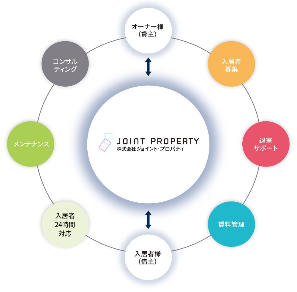 ジョイント・プロパティのトータルサポートシステム