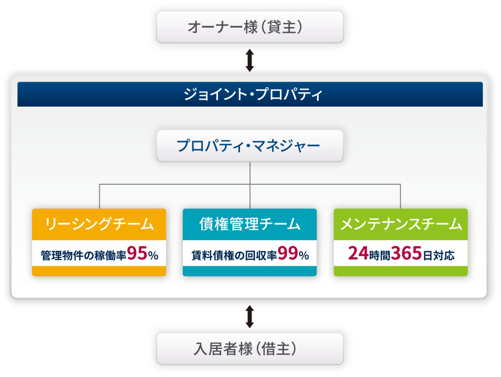 賃貸管理サポート体制