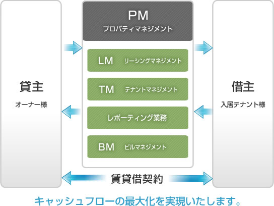 サービス内容概略図